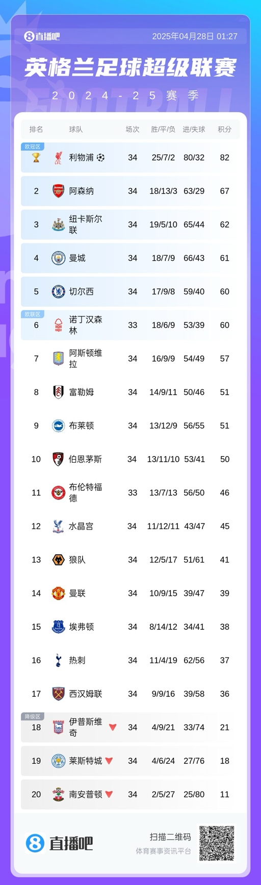 又差一步！阿森纳领先第三5分大概率三连亚 上次英超夺冠是21年前